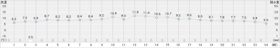 今津(>2020年04月10日)のアメダスグラフ