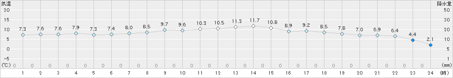 米原(>2020年04月10日)のアメダスグラフ