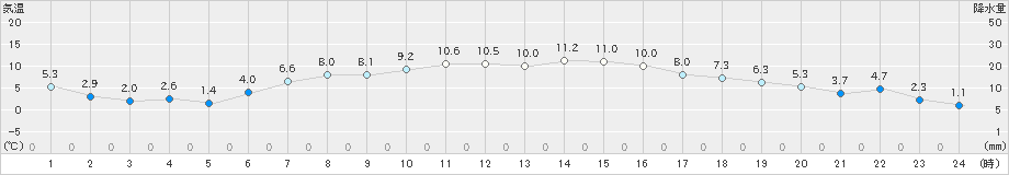 信楽(>2020年04月10日)のアメダスグラフ