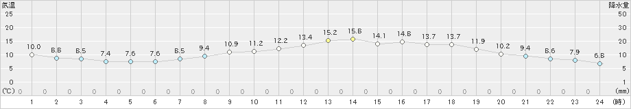 倉敷(>2020年04月10日)のアメダスグラフ