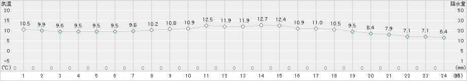 境(>2020年04月10日)のアメダスグラフ