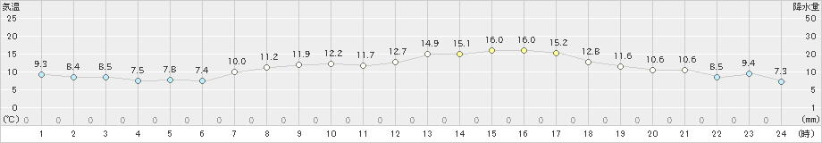 内海(>2020年04月10日)のアメダスグラフ