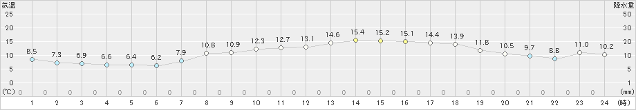 今治(>2020年04月10日)のアメダスグラフ