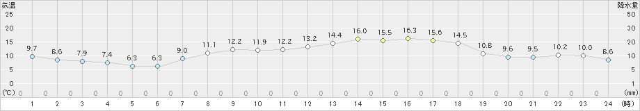 四国中央(>2020年04月10日)のアメダスグラフ