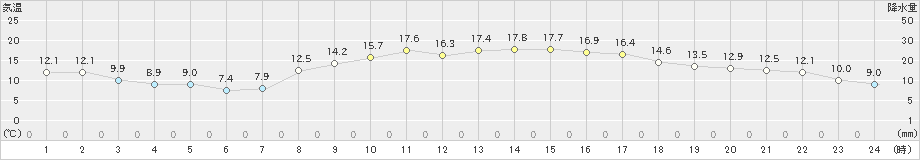 御荘(>2020年04月10日)のアメダスグラフ