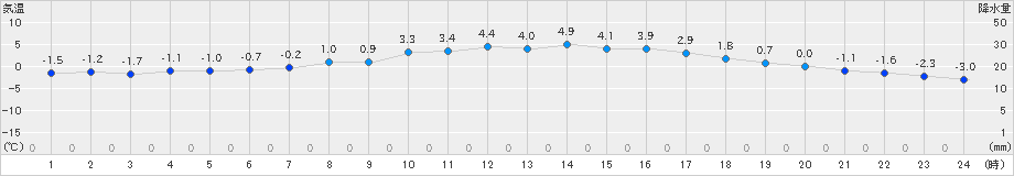 比布(>2020年04月11日)のアメダスグラフ