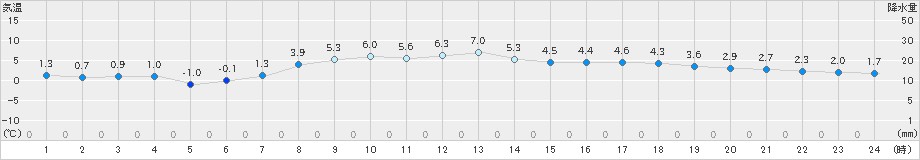 日高門別(>2020年04月11日)のアメダスグラフ