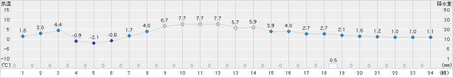 せたな(>2020年04月11日)のアメダスグラフ