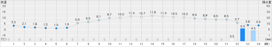 青森(>2020年04月11日)のアメダスグラフ