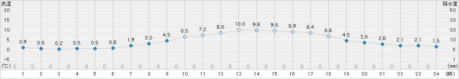 阿仁合(>2020年04月11日)のアメダスグラフ