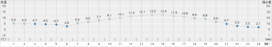 茂庭(>2020年04月11日)のアメダスグラフ