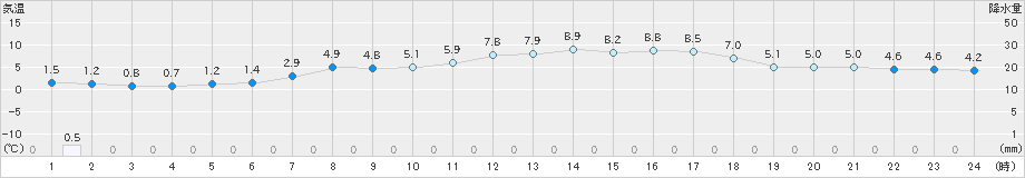 只見(>2020年04月11日)のアメダスグラフ