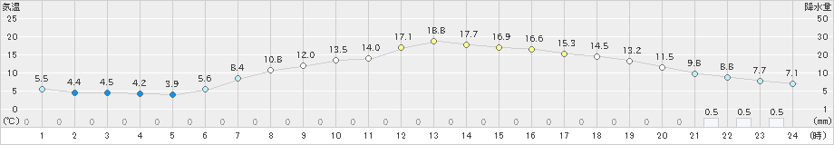 桐生(>2020年04月11日)のアメダスグラフ