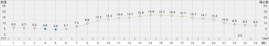 伊勢崎(>2020年04月11日)のアメダスグラフ