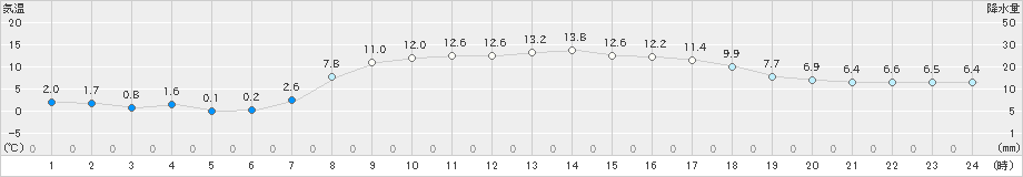 神流(>2020年04月11日)のアメダスグラフ