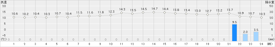 大島北ノ山(>2020年04月11日)のアメダスグラフ