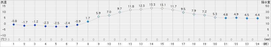 穂高(>2020年04月11日)のアメダスグラフ