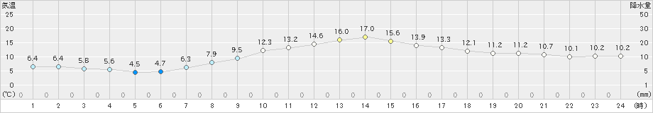 甲府(>2020年04月11日)のアメダスグラフ