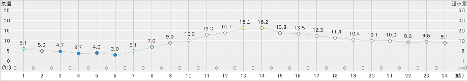 勝沼(>2020年04月11日)のアメダスグラフ