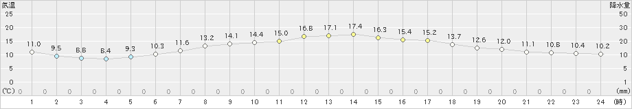 清水(>2020年04月11日)のアメダスグラフ