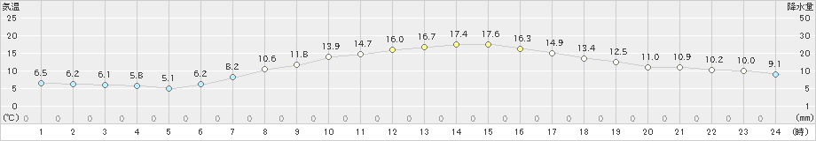 愛西(>2020年04月11日)のアメダスグラフ