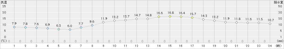 大府(>2020年04月11日)のアメダスグラフ