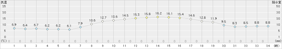 四日市(>2020年04月11日)のアメダスグラフ