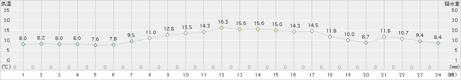 南伊勢(>2020年04月11日)のアメダスグラフ