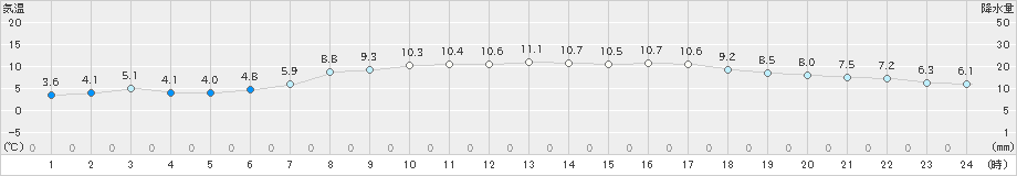 朝日(>2020年04月11日)のアメダスグラフ