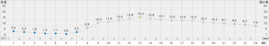 上郡(>2020年04月11日)のアメダスグラフ