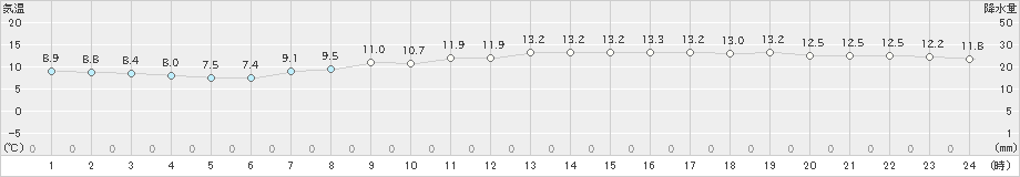 神戸(>2020年04月11日)のアメダスグラフ