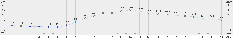 瑞穂(>2020年04月11日)のアメダスグラフ