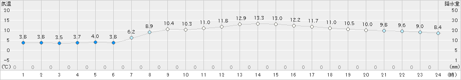 塩津(>2020年04月11日)のアメダスグラフ