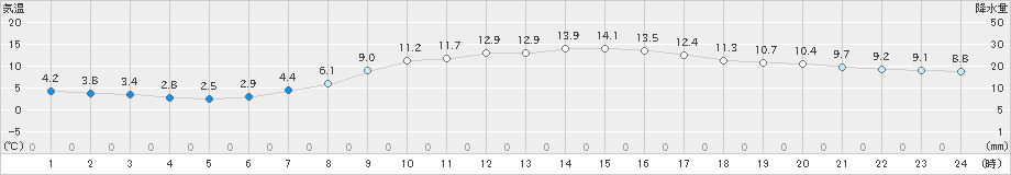 鳥取(>2020年04月11日)のアメダスグラフ