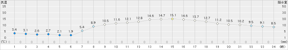 大三島(>2020年04月11日)のアメダスグラフ