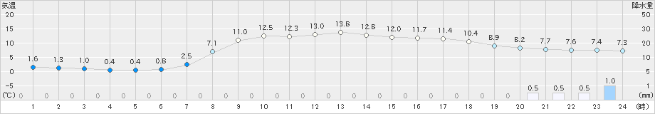 須佐(>2020年04月11日)のアメダスグラフ