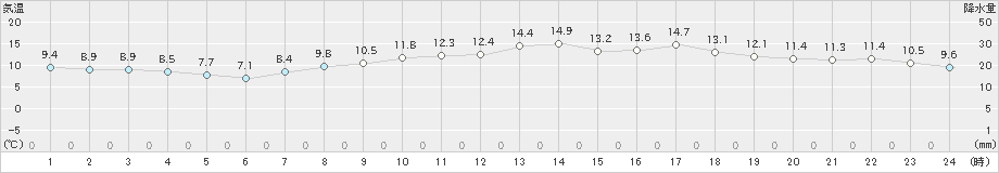 安下庄(>2020年04月11日)のアメダスグラフ