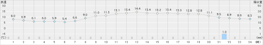 行橋(>2020年04月11日)のアメダスグラフ