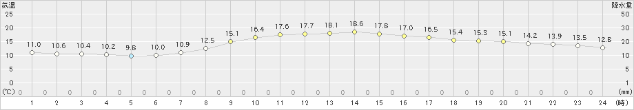 長崎(>2020年04月11日)のアメダスグラフ