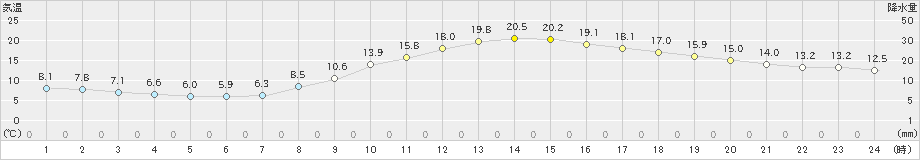 人吉(>2020年04月11日)のアメダスグラフ