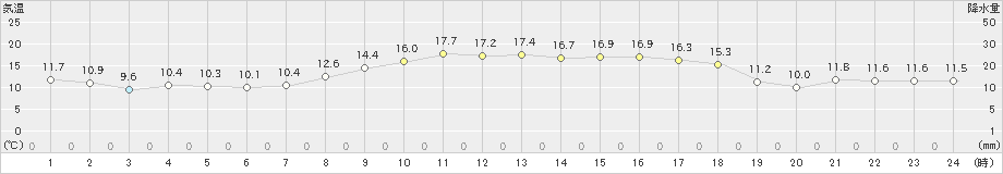 古江(>2020年04月11日)のアメダスグラフ