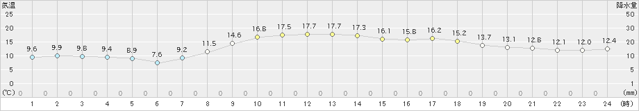 日向(>2020年04月11日)のアメダスグラフ