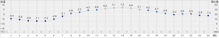 中徹別(>2020年04月12日)のアメダスグラフ