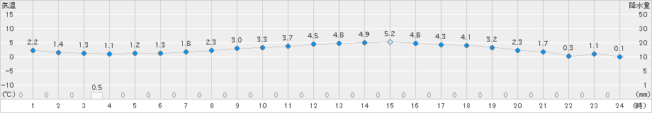 静内(>2020年04月12日)のアメダスグラフ