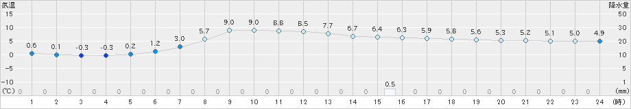 普代(>2020年04月12日)のアメダスグラフ