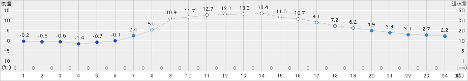 住田(>2020年04月12日)のアメダスグラフ