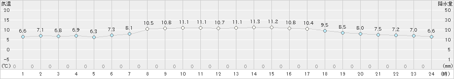 鼠ケ関(>2020年04月12日)のアメダスグラフ