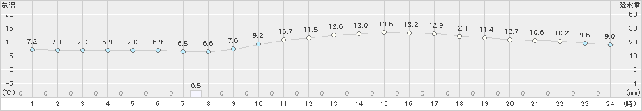 久喜(>2020年04月12日)のアメダスグラフ