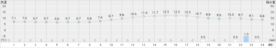 所沢(>2020年04月12日)のアメダスグラフ