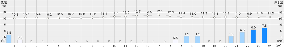 大島(>2020年04月12日)のアメダスグラフ